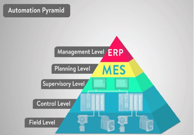 Automation Pyramid